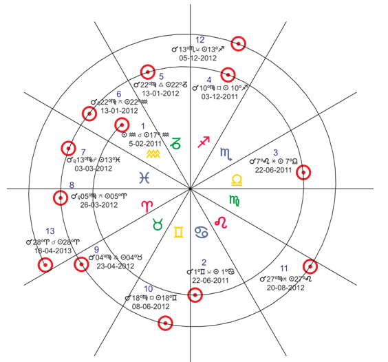 GRÁFICO DEL PERÍODO SINÓDICO DE MARTE