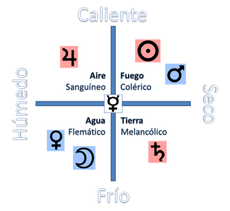 Esquema astrológico tradicional temperamentos