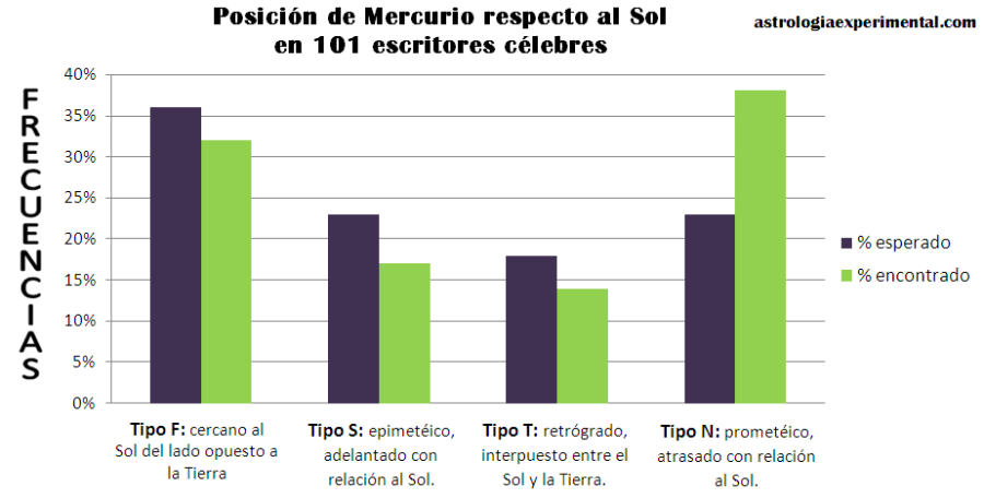 relación mercurio sol en escritores
