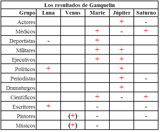 Los resultados de Gauquelin