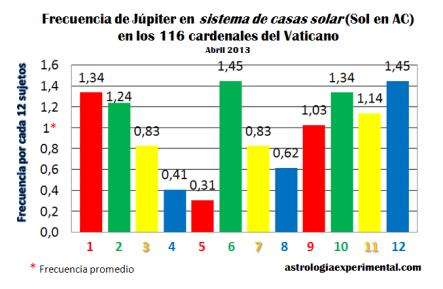 Júpiter cardenales sistema casas solar