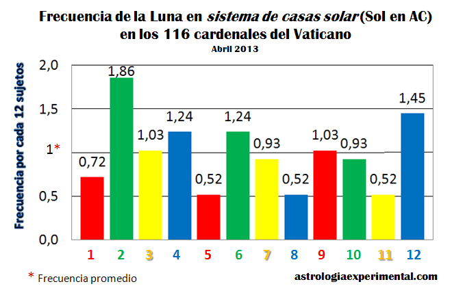 Luna cardenales sistema casas solar