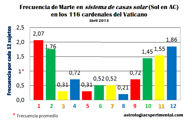 Marte cardenales sistema casas solar