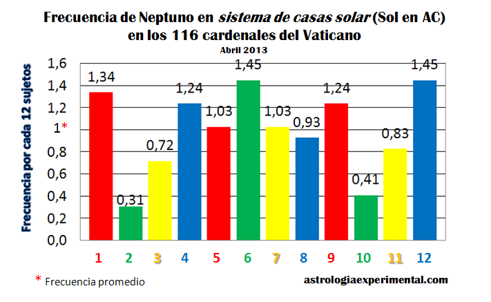 Neptuno cardenales sistema casas solar