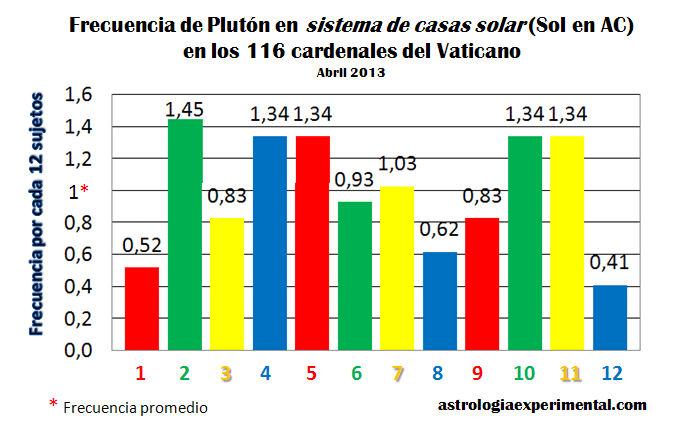 Plutón cardenales sistema casas solar