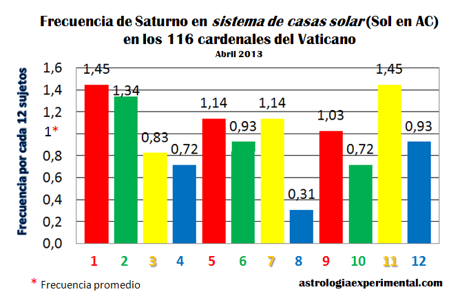Saturno cardenales sistema casas solar