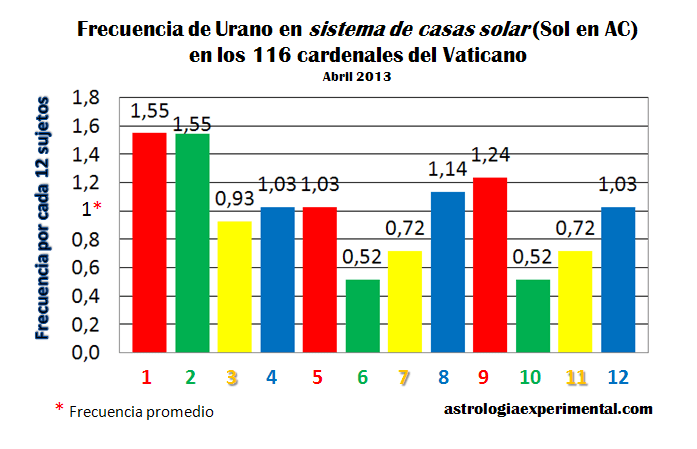 Urano cardenales sistema casas solar