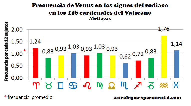 Venus cardenales gráfico