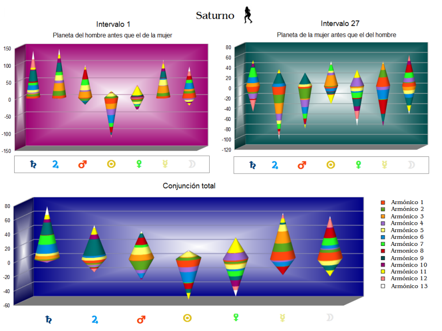 Contactos entre Saturno de la mujer y planetas del hombre en los trece primeros armónicos, organizados por planetas. (pulse sobre el gráfico para verlo ampliado)