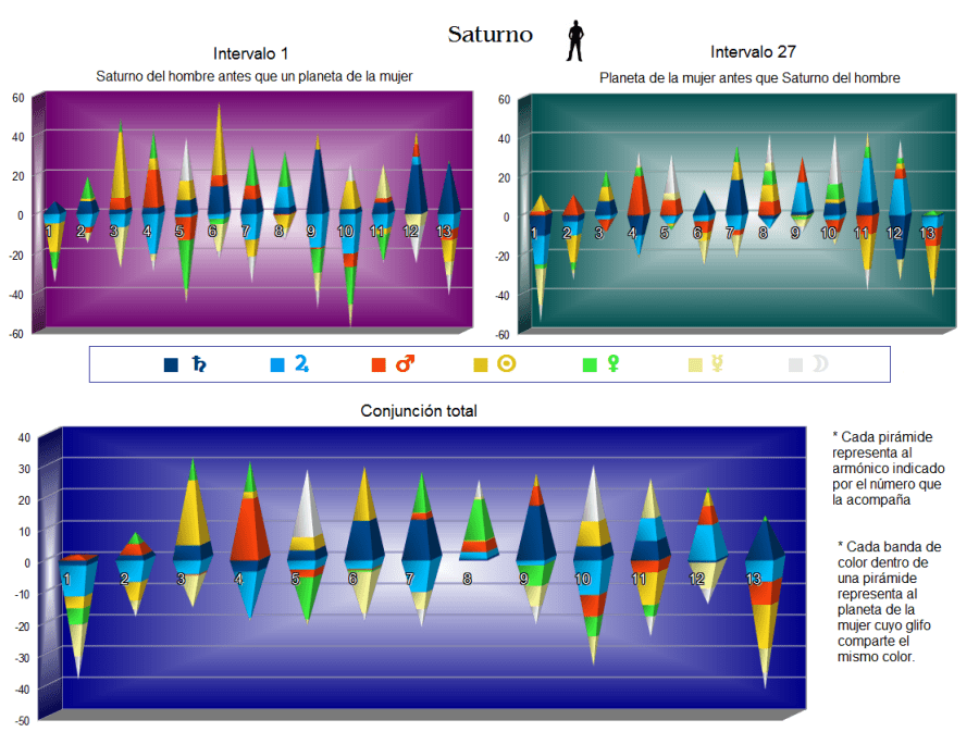 Contactos entre Saturno del hombre y planetas de la mujer en los trece primeros armónicos, organizados por armónicos. (pulse sobre el gráfico para verlo ampliado)