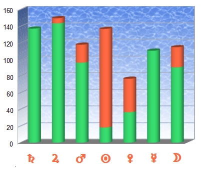 Desviaciones positivas (en verde) y negativas (en rojo) de Saturno de la mujer con planetas del hombre en el intervalo 1.