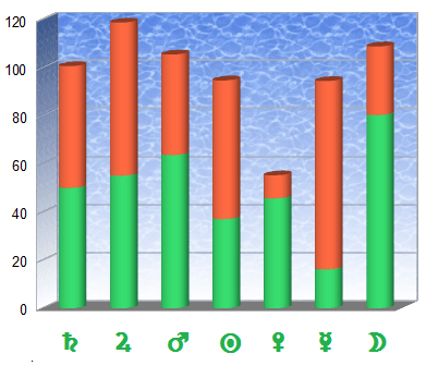 Desviaciones positivas (en verde) y negativas (en rojo) de Saturno del hombre con planetas de la mujer en el intervalo 27.