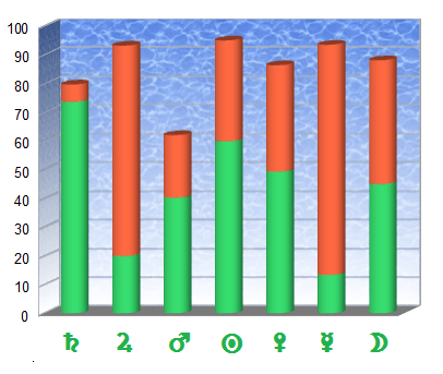 Desviaciones positivas (en verde) y negativas (en rojo) de Saturno del hombre con los planetas de la mujer