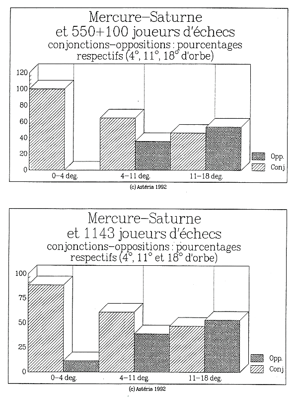 gráfico jugadores ajedrez astrología