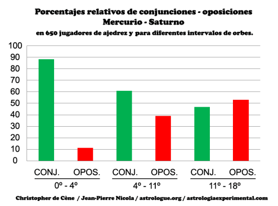 porcentaje relativo jugadores ajedrez mercurio saturno