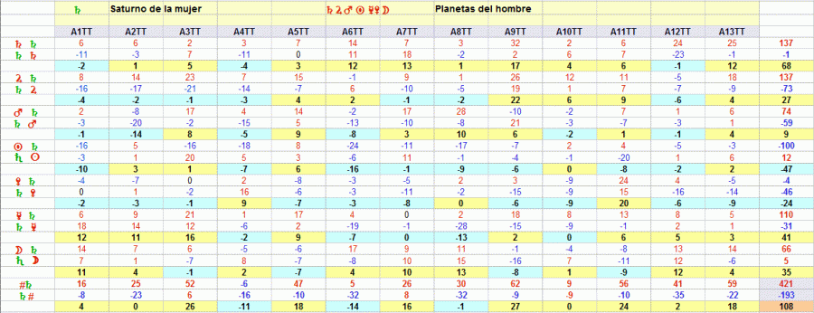 Saturno de la mujer con planetas del hombre en los trece primeros armónicos. Pulse sobre la tabla para verla ampliada.