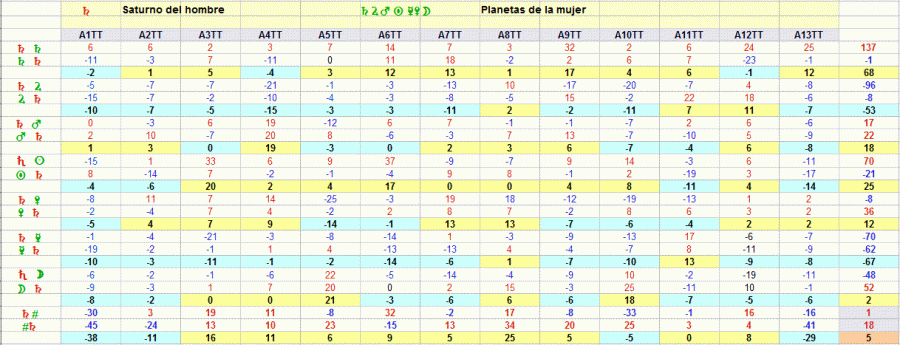 Saturno del hombre con planetas de la mujer en los trece primeros armónicos. Pulse sobre la tabla para verla ampliada