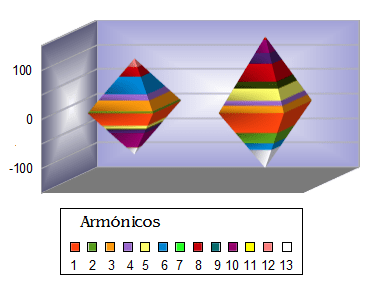 Magnitudes de desviación respecto de los valores esperados en los contactos entre Saturno del hombre y planetas de la mujer en los intervalos 1 (izquierda) y 27 (derecha)  de los trece primeros armónicos.