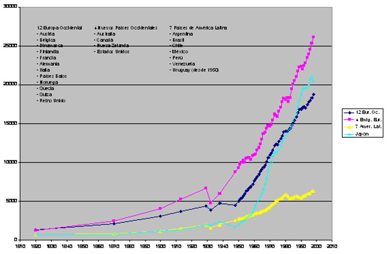 Fuente: Angus Maddison, “The Worl Economy: A Millenial Perspective”. OECD 2001.