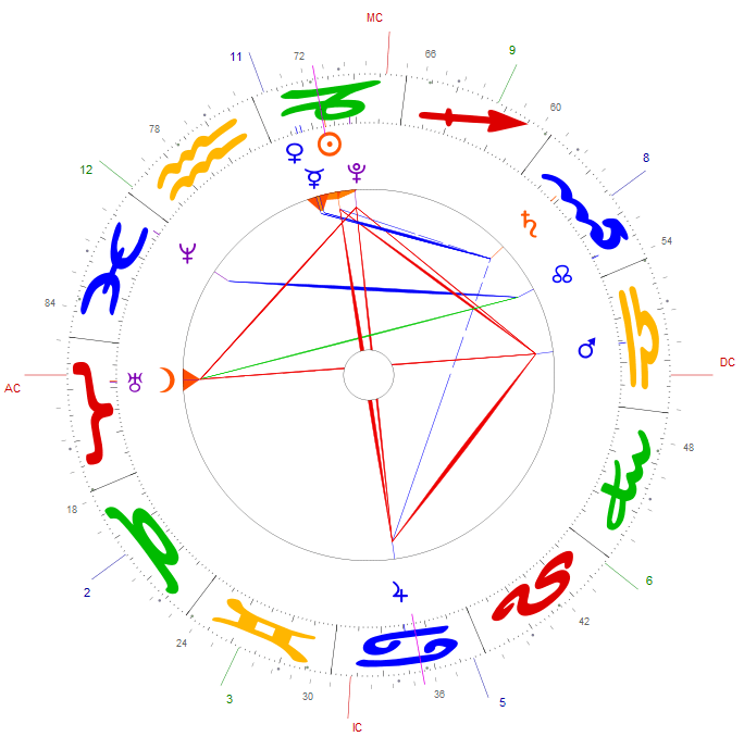 Carta Astral donde se representa en 2D cómo estaba configurado el Sistema Solar sobre el fondo de estrellas de la Eclíptica, y visto desde la superficie de la Tierra.