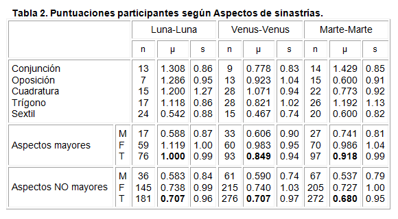 tabla 2