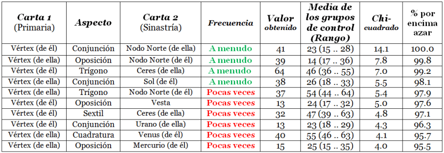 Relación entre el Vértex y otros planetas