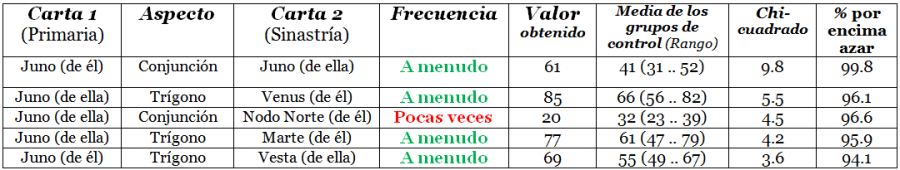 Relación entre Juno y otros planetas