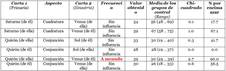 Relación planetas tradición inesperados en las sinastrías