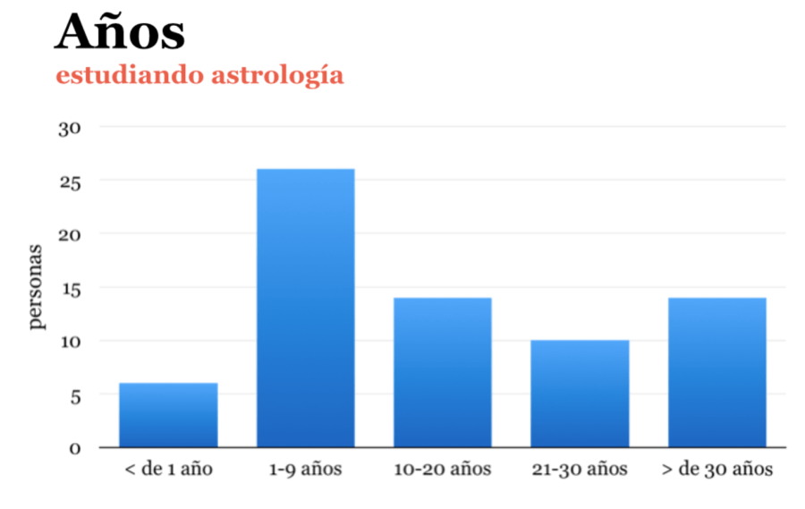años estudiando astrología