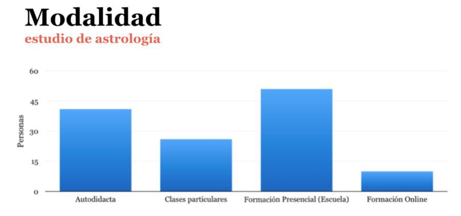 modadlidad estudio astrología