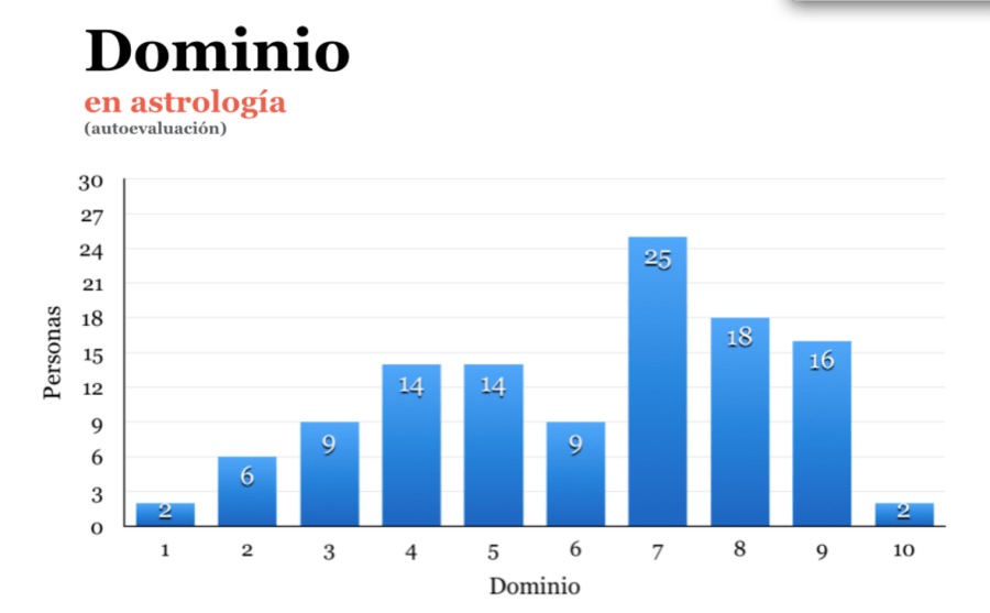 dominio autoconcepto astrología