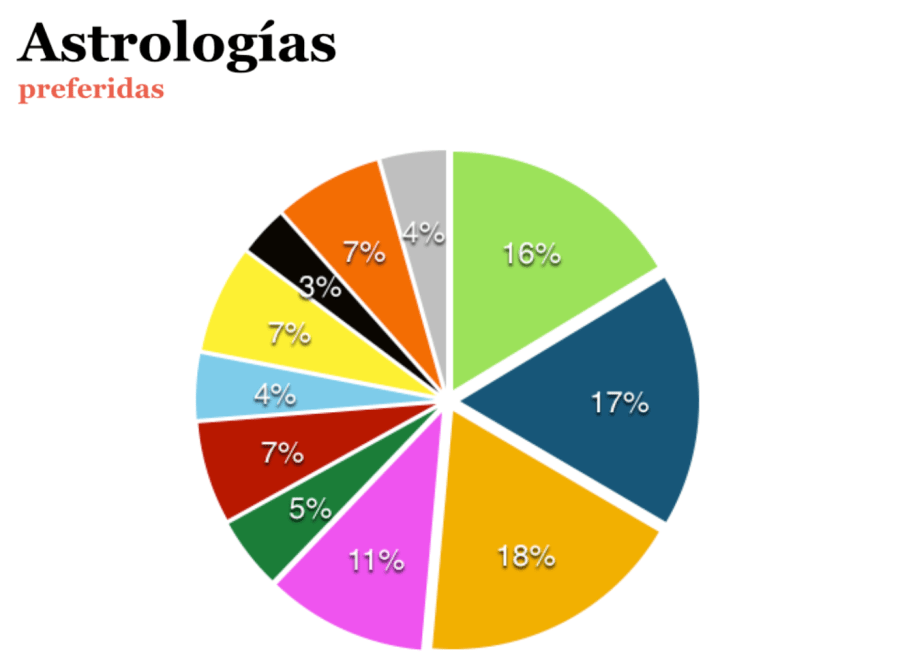 Astrologías preferidas