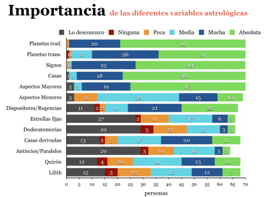variables importantes astrología