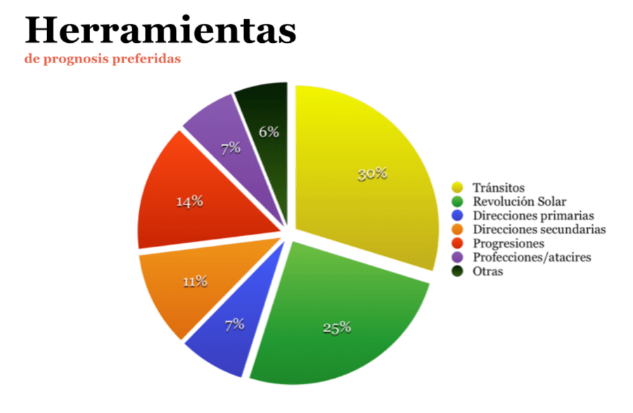 herramientas astrología