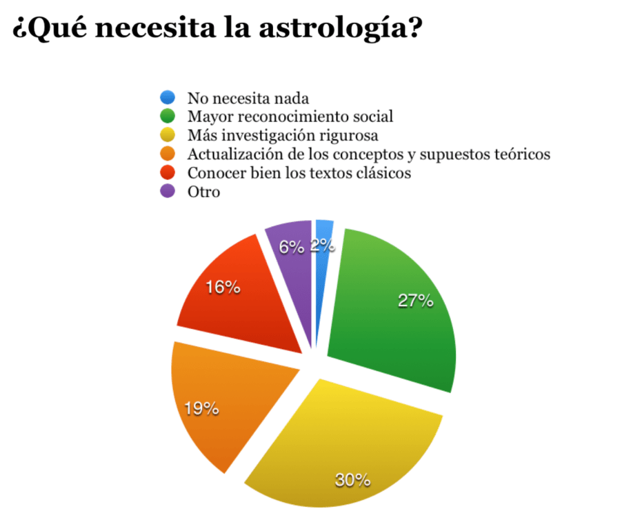 qué necesita la astrología