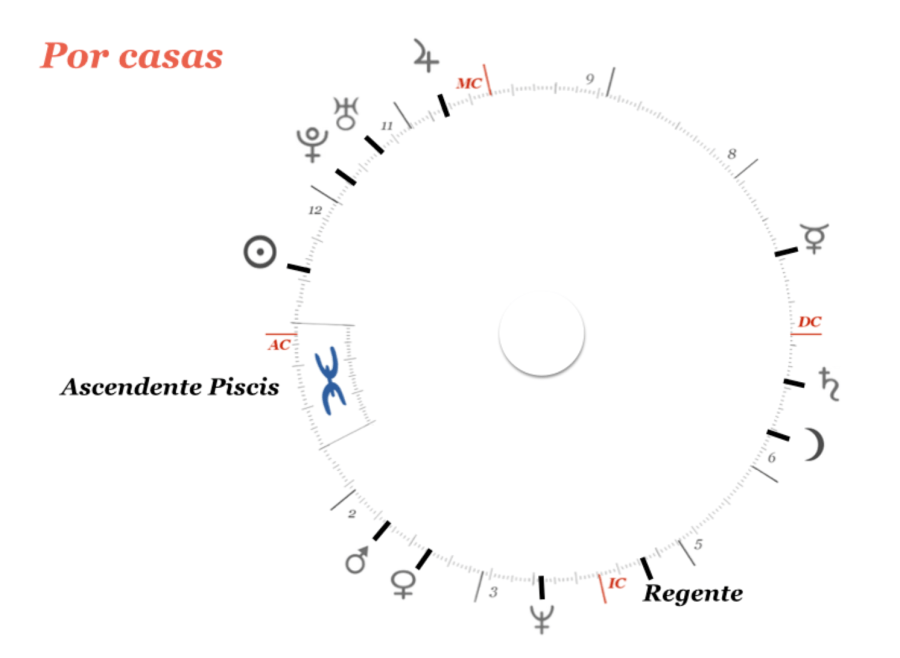 perfil astrológico congresista
