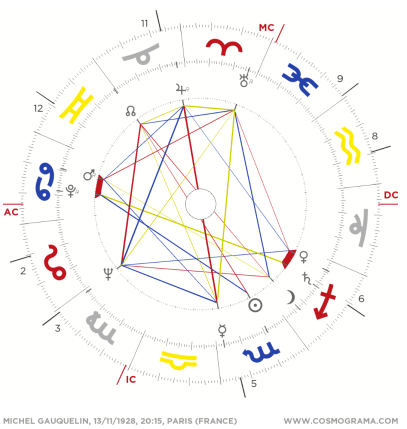 Carta natal de Gauquelin