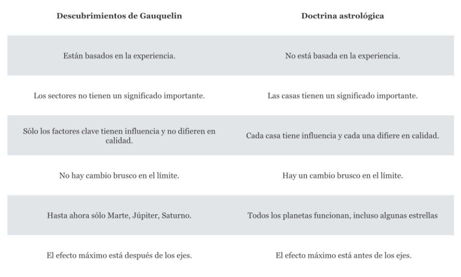 Investigaciones de Gauquelin en relación a la tradición astrológica