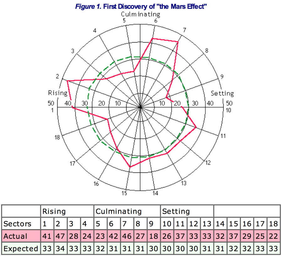 Gauquelin Efecto Marte