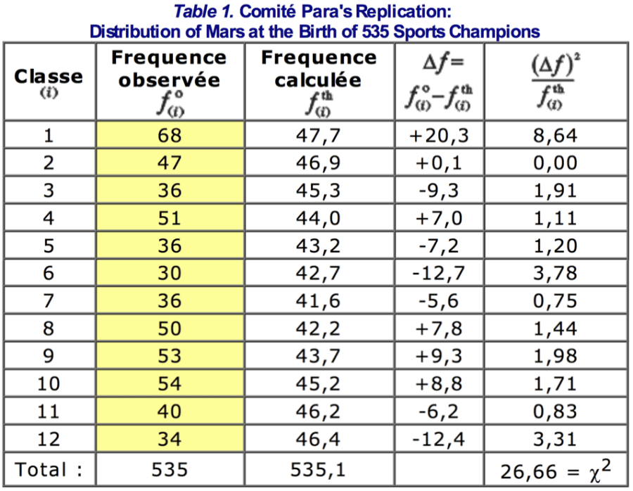 Tabla de distribución Efecto Marte Gauquelin