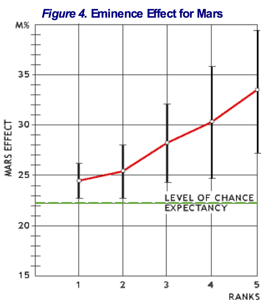 Efecto de Eminencia - Efecto Marte- Ertel - Gauquelin