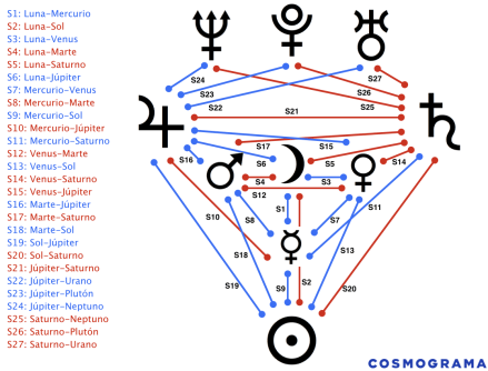 Esquema Planetario de Soluciones - Aleix Mercadé -Cosmograma